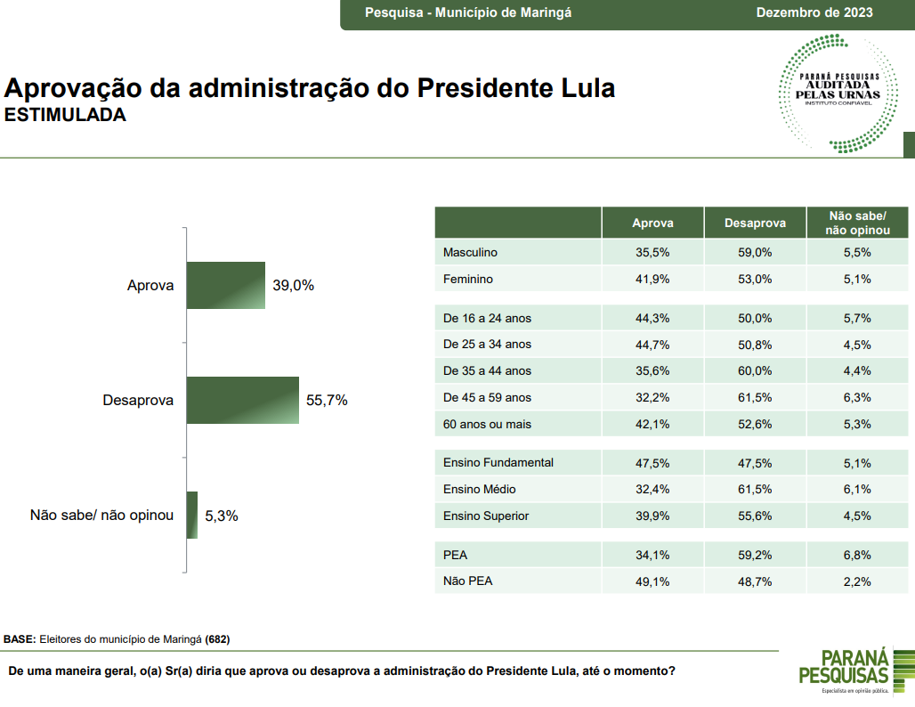 Fonte: Paraná Pesquisas