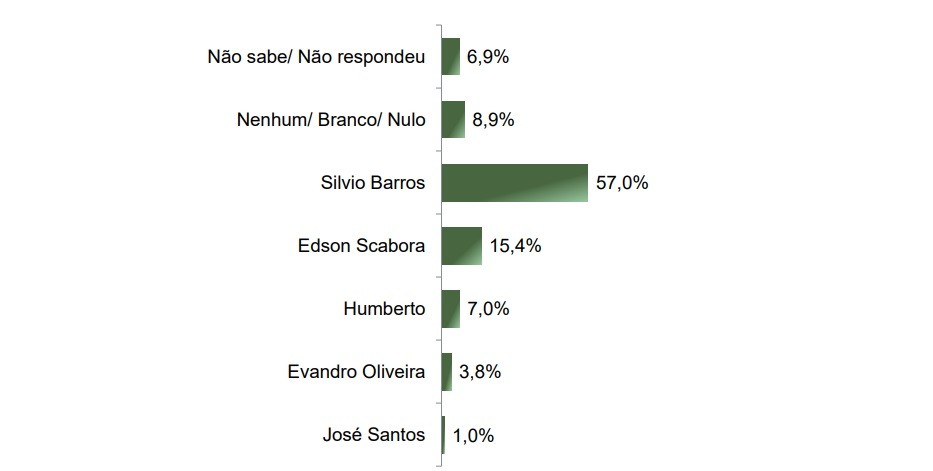 Fonte: Instituto Paraná Pesquisas