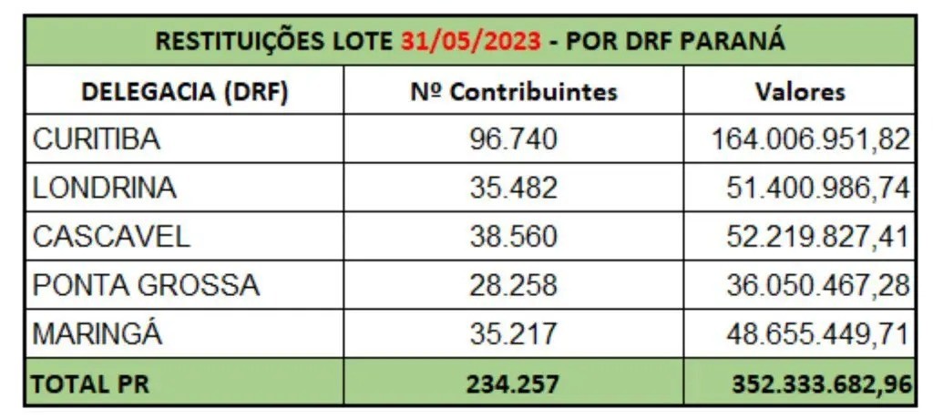 Imagem: Superintendência Regional da Receita Federal na 9ª Região