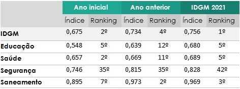 fonte: Macroplan