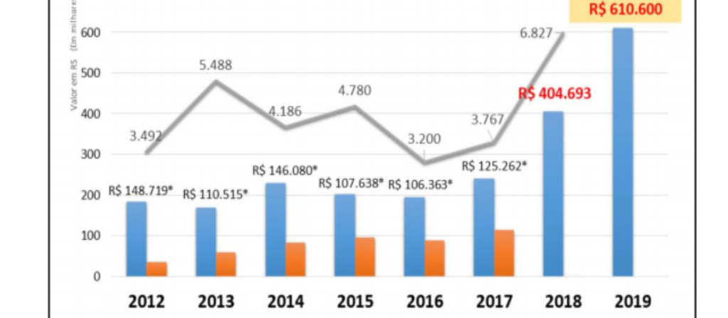 Ausência de inscritos na Prova Tiradentes custou R$ 45 mil em 2018