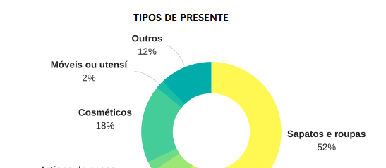 Pesquisa da FecomércioPR  aponta que 69,5% dos consumidores vão comprar presentes