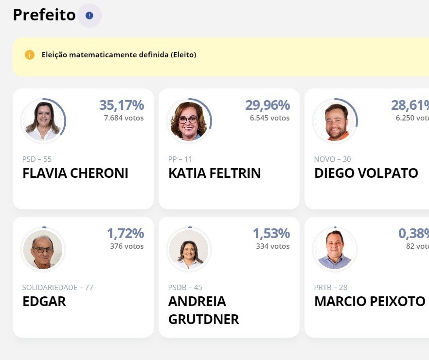 Com 35,17% dos votos válidos, Flavia Cheroni é eleita prefeita de Marialva